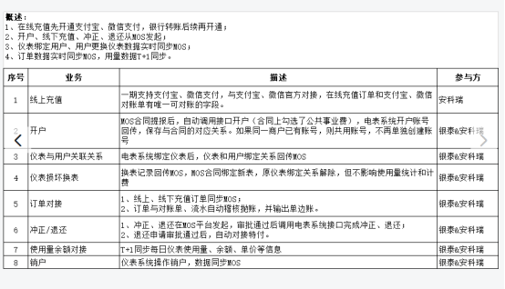 阿里银泰集团物业预付费系统项目的设计与应用