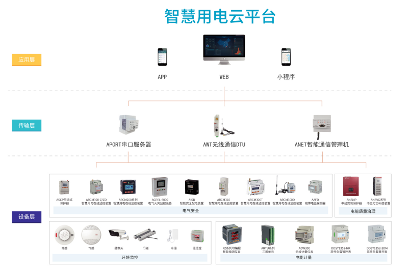 AcrelCloud-6000安全用电云平台在某景区的应用