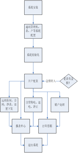 海亮宁海公学项目预付费云平台系统的研究与应用