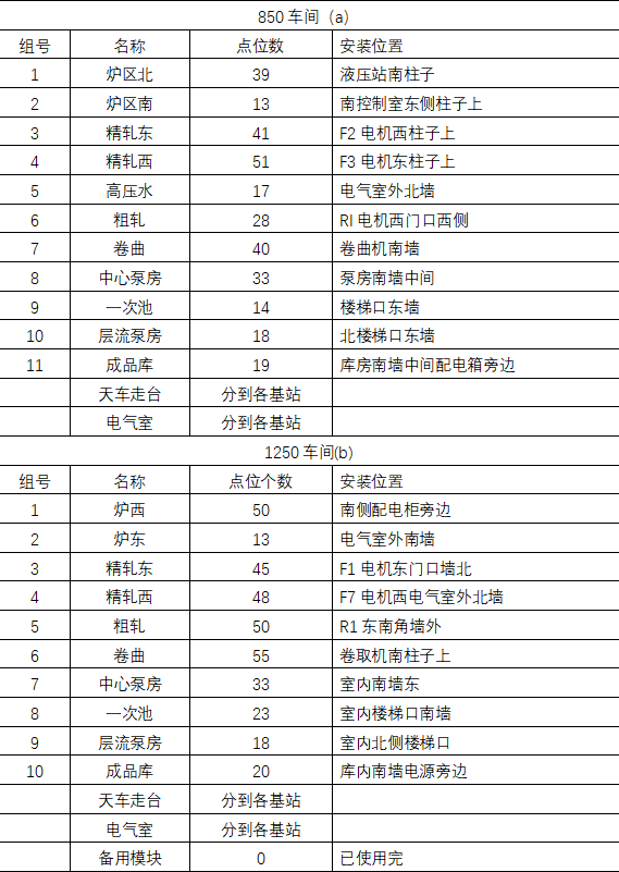 无线测温产品在轧钢厂项目中的应用