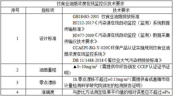 AcrelCloud-3500餐饮油烟监测云平台在江阴市的应用