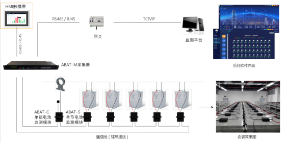 ABAT系列蓄电池在线监测系统解决方案