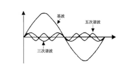 浅谈电能质量问题与滤波器的发展